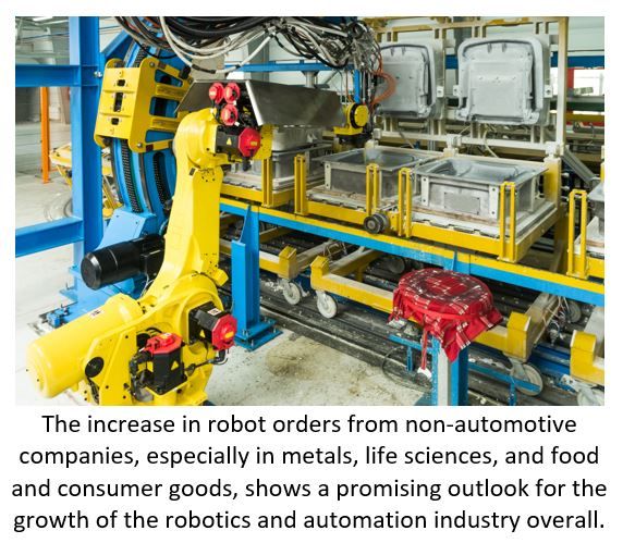 Q1 Robot Orders Surge 20% Over 2020