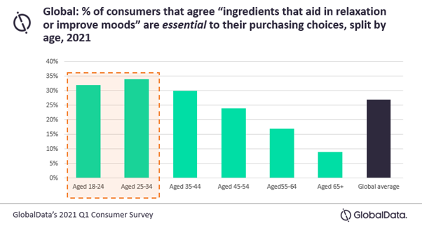 Growing opportunity for ingredients manufacturers targeting mental health
