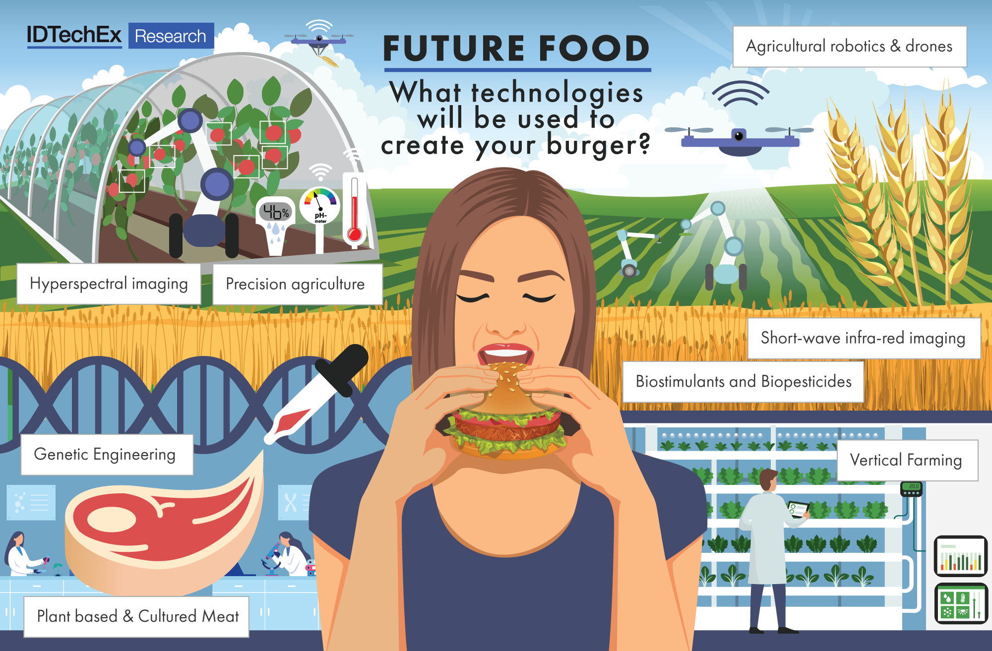 Technologies that will shape tomorrow's food production