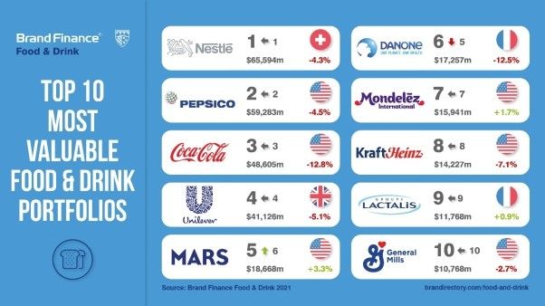 Coca-Cola and Nestlé dominate food and drink sector