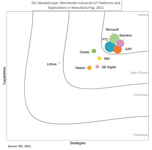 IDC MarketScape names Siemens as a Global Industrial IoT platform leader
