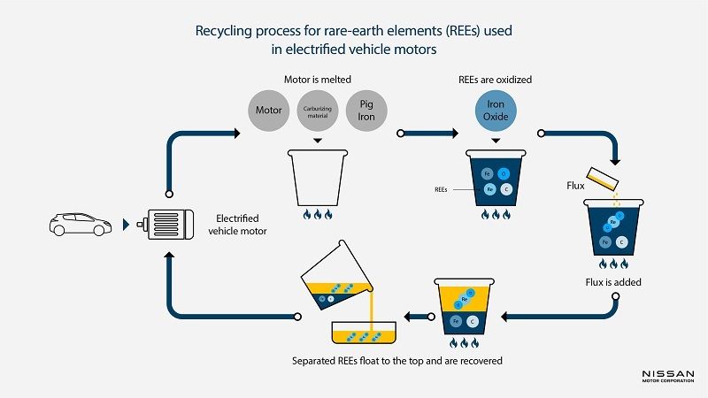 Nissan, Waseda University jointly developed recycling process for EV motors