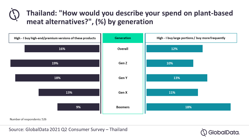 Thailand plant-based meat substitutes market to grow at 9.2% CAGR through 2025