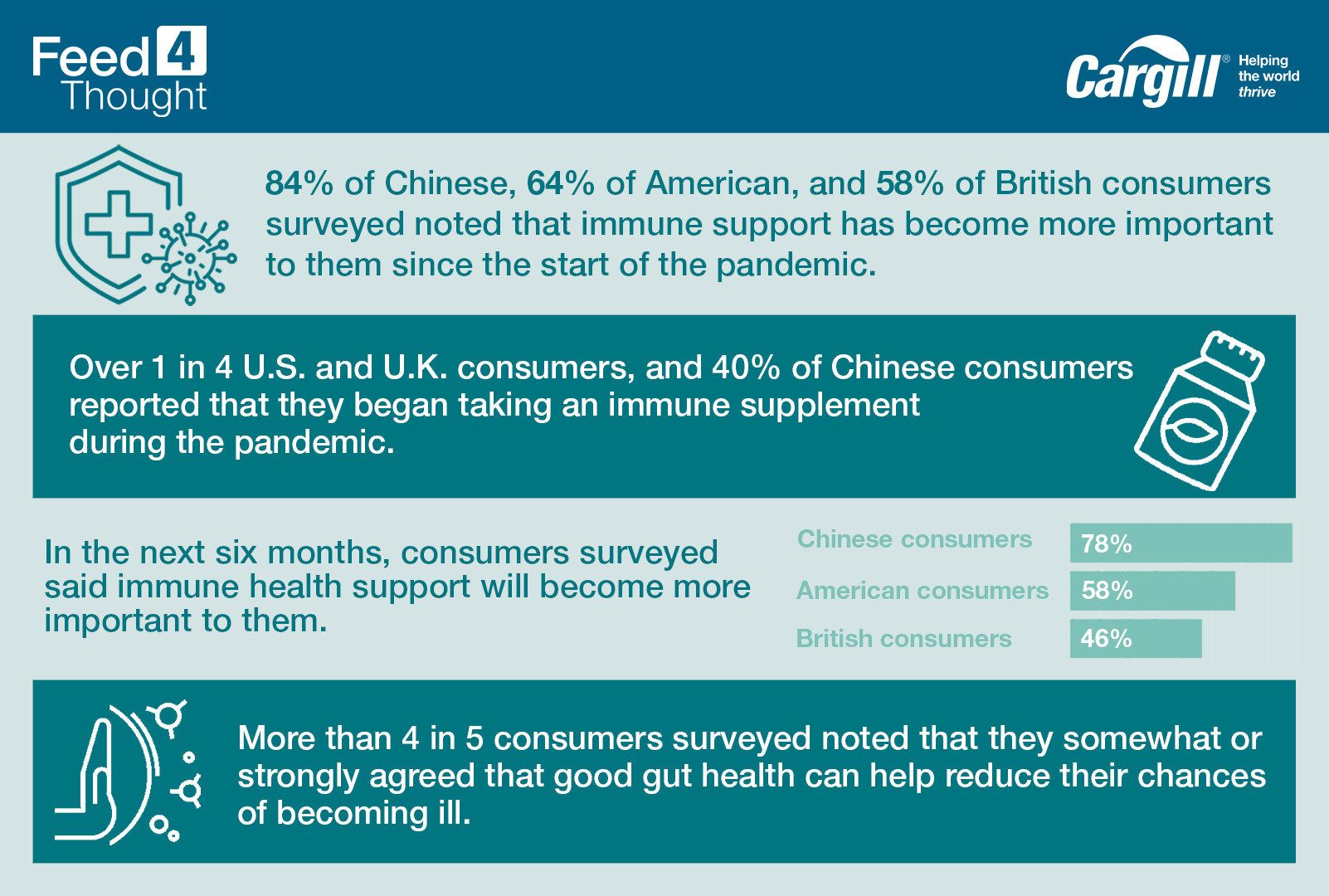 Consumer interest, demand for products that support the immune system increasing