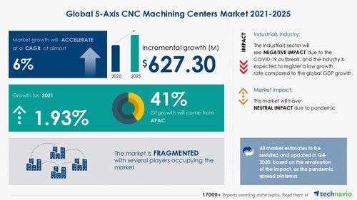 5-Axis CNC machining centers market to grow at a CAGR of 5.75% from 2021 to 2025