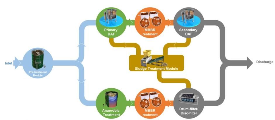 How F&B manufacturers can benefit from going modular