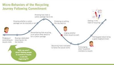 Behavioral science study identifies factors that play into recycling decisions