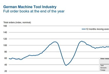 German machine tool makers close 2021 with full order books