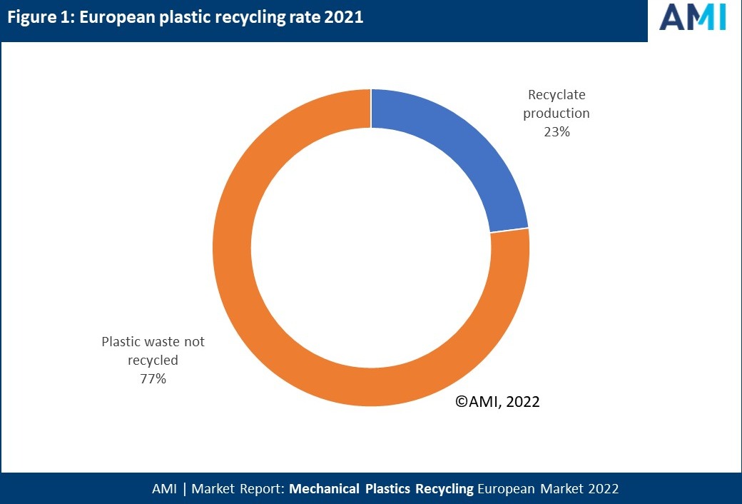 Mechanical plastics recycling in Europe exceeds 8MT