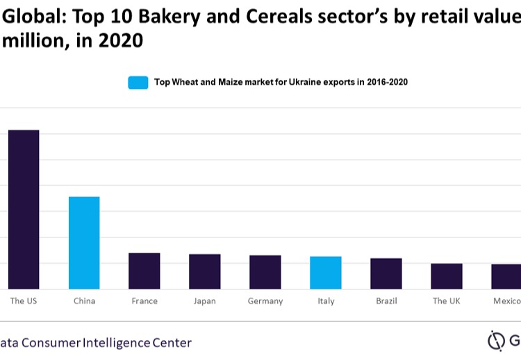 Wheat price hikes to impact bakery and cereal sector - GlobalData