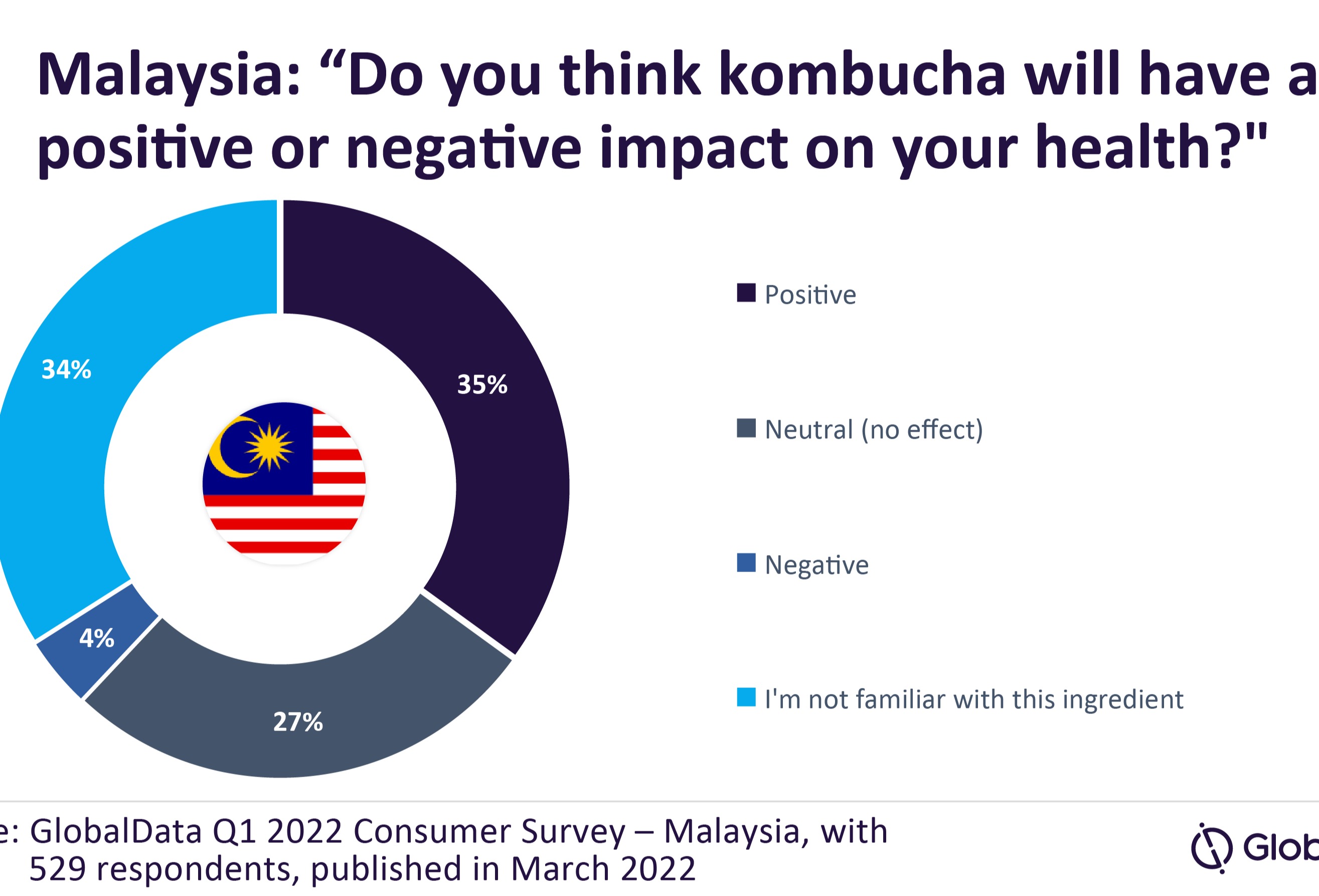 Kombucha may be the next best Malaysian health drink - GlobalData
