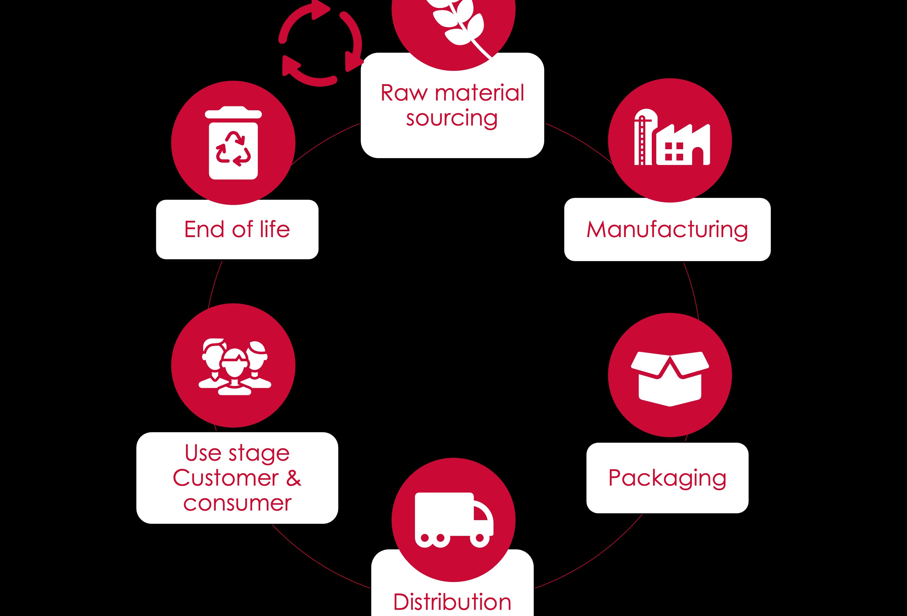 Puratos has launched sector-first sustainability analysis programme
