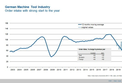 German machine tool orders remain at high level