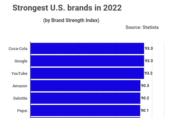 Coca-Cola strongest brand in the US – TradingPlatforms