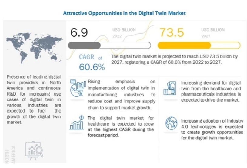 Digital twin market worth US$73.5 billion by 2027