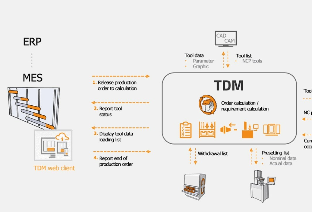 Digitalization shift on the shopfloor