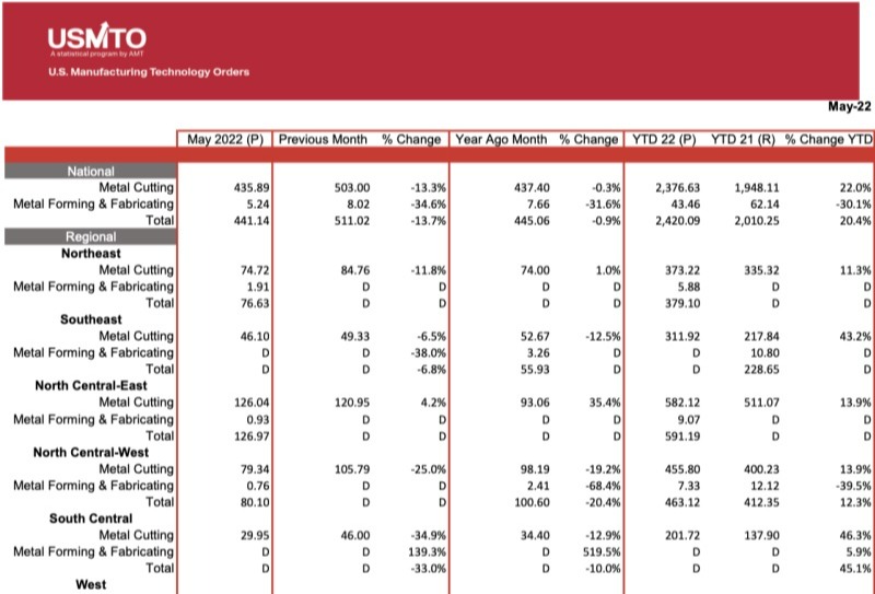 U.S. manufacturing technology orders remain at elevated pace