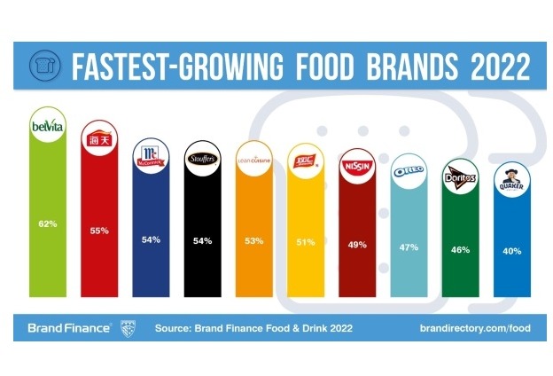 Food brand values return to pre-pandemic levels