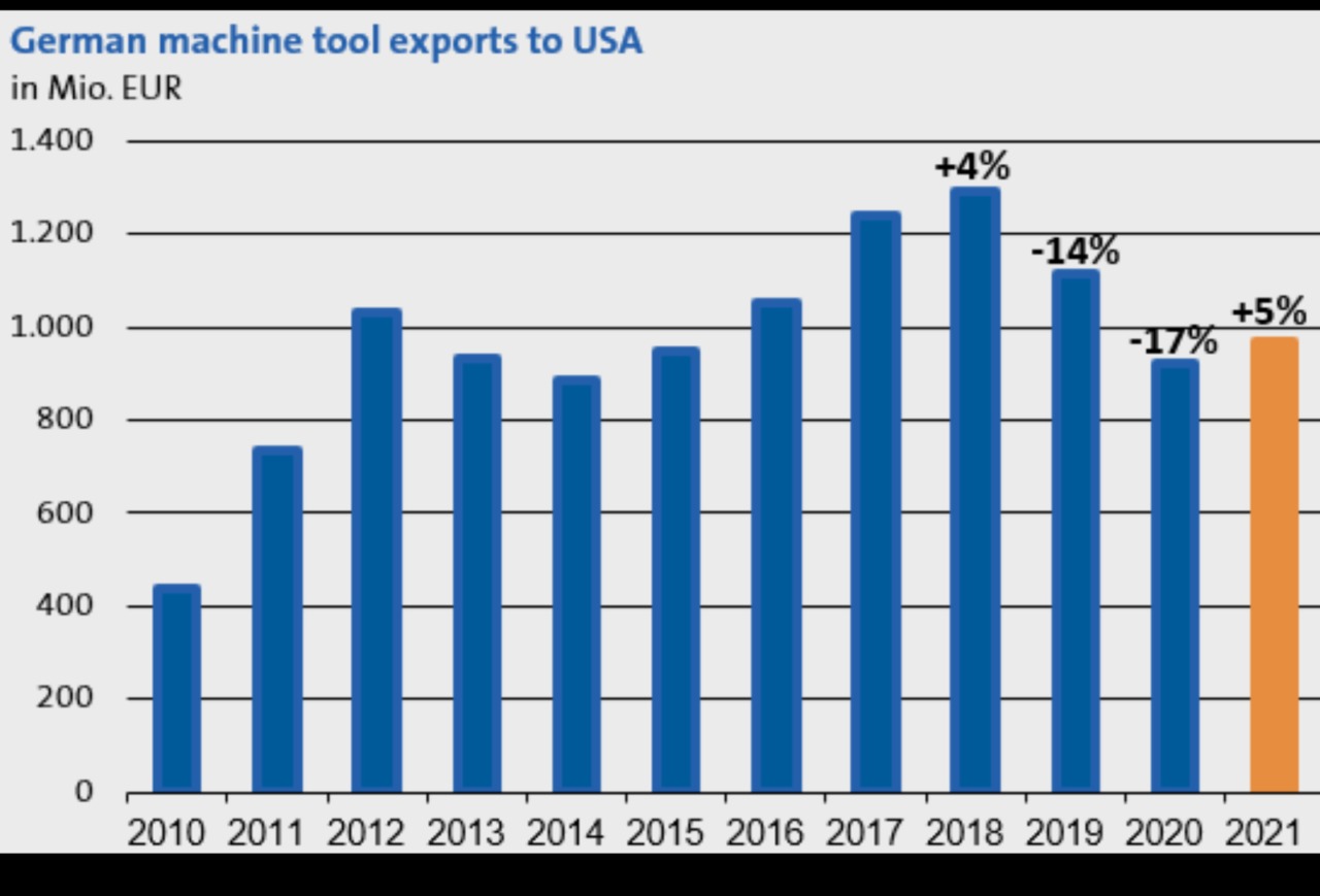 US machine tool market offers big potential for suppliers