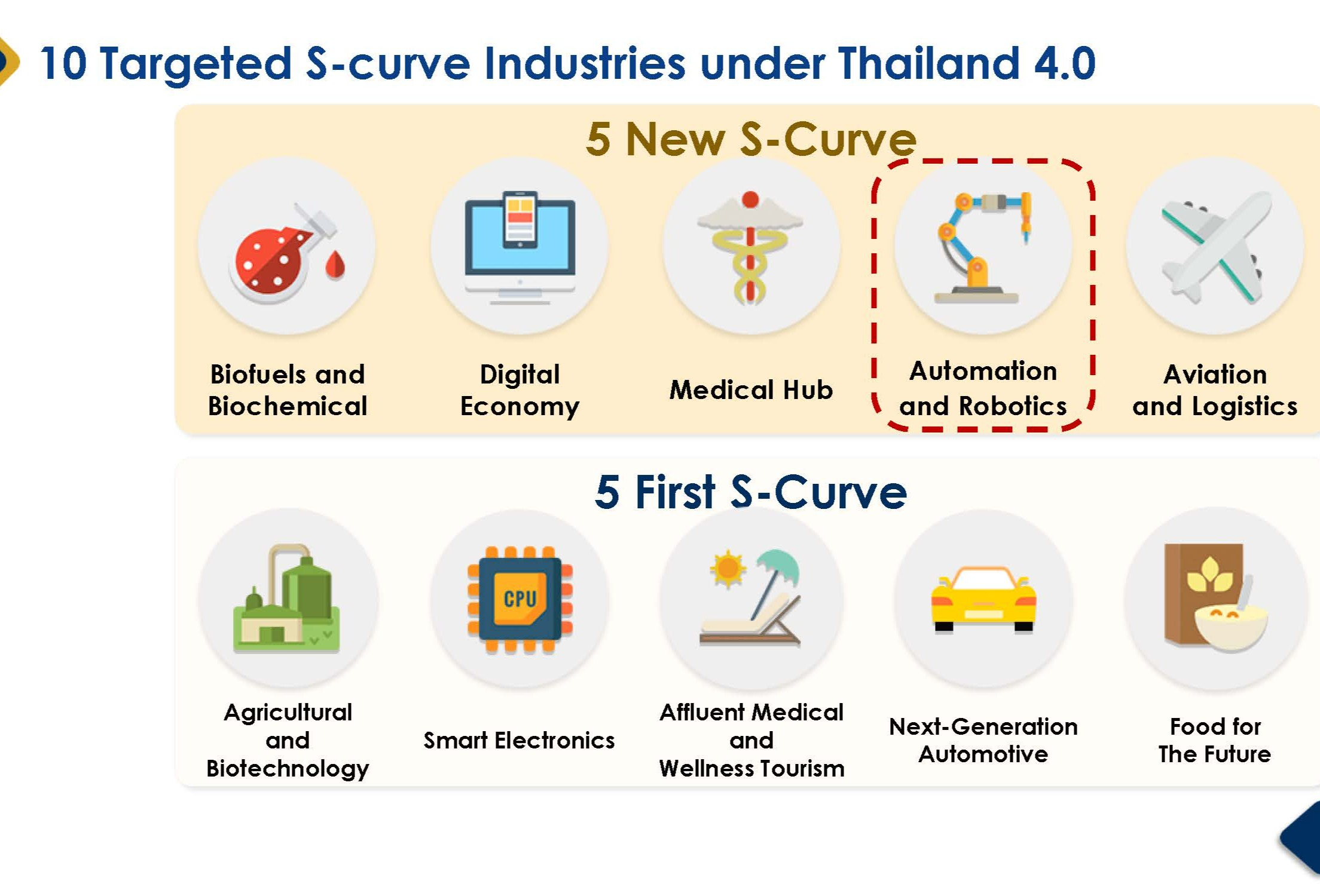 The rise of automation and robotics industries in Thailand