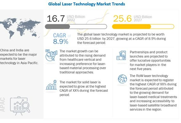 Global laser market size to reach US$16.7 billion in 2022