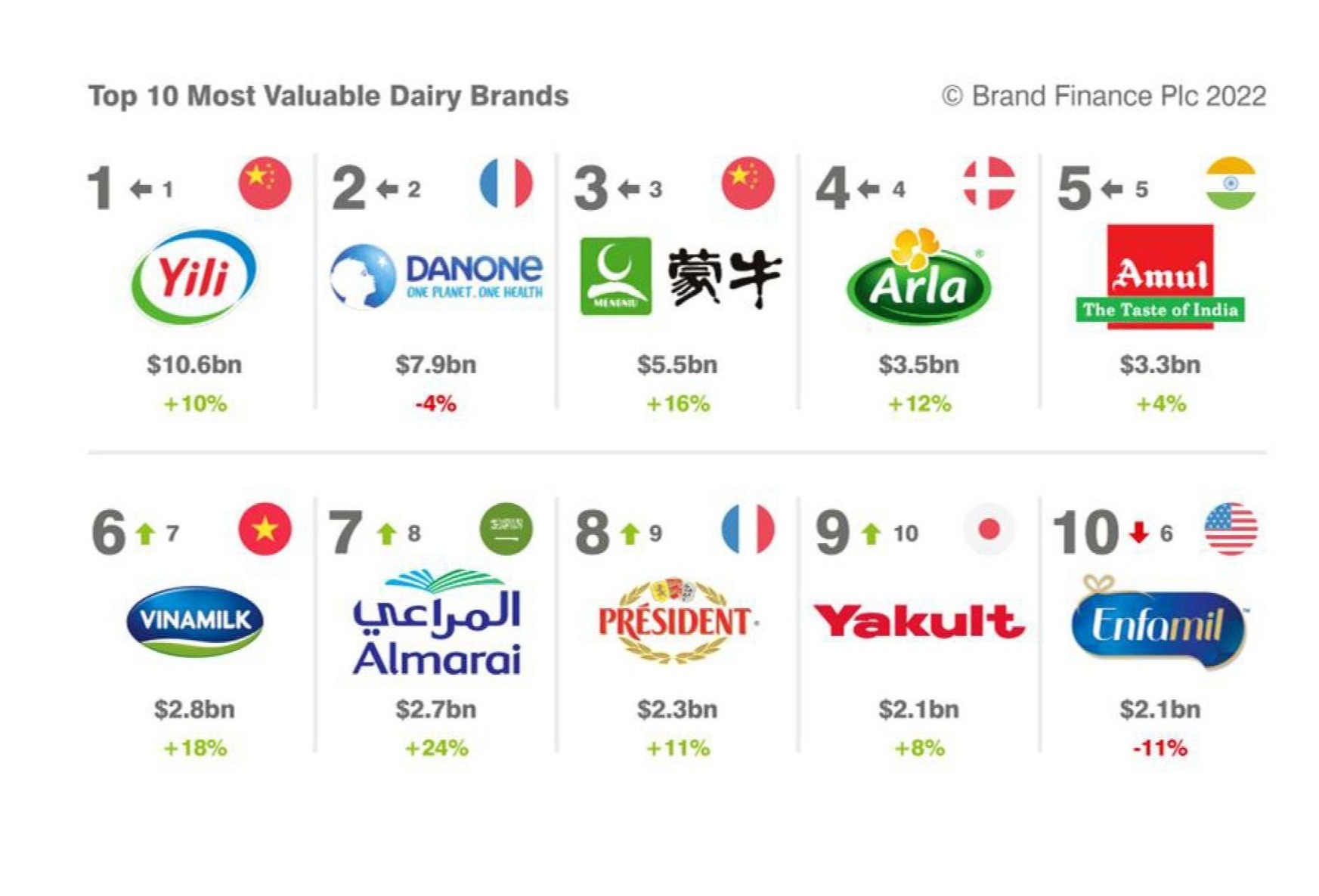 Yili is world's most valuable dairy brand in Brand Finance 2022 Report