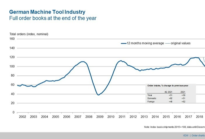German machine tool orders stable
