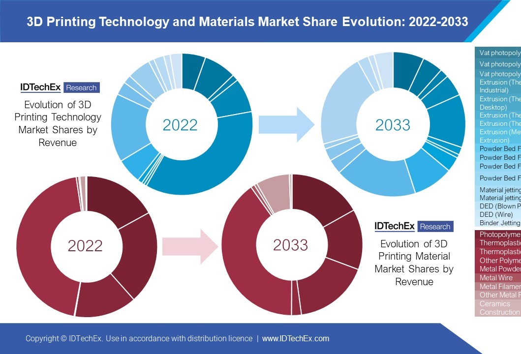 Additive manufacturing to surpass US$41 billion by 2033