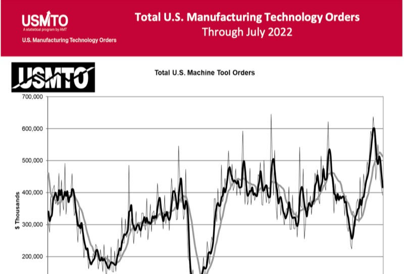 U.S. manufacturing technology orders may return to typical patterns