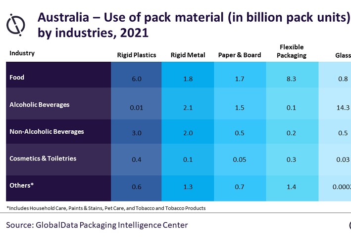 Paper & board to drive packaging market in Australia