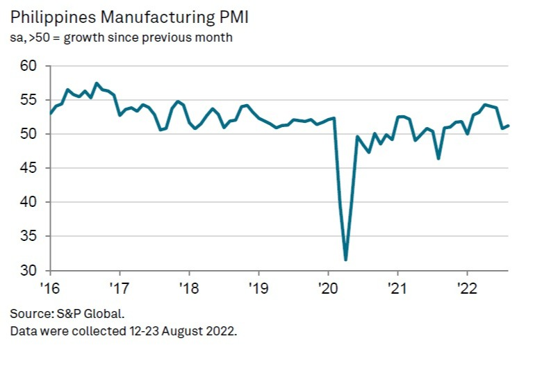 Philippines manufacturing PMI: Operating conditions improve at a faster rate amid strong gains in employment