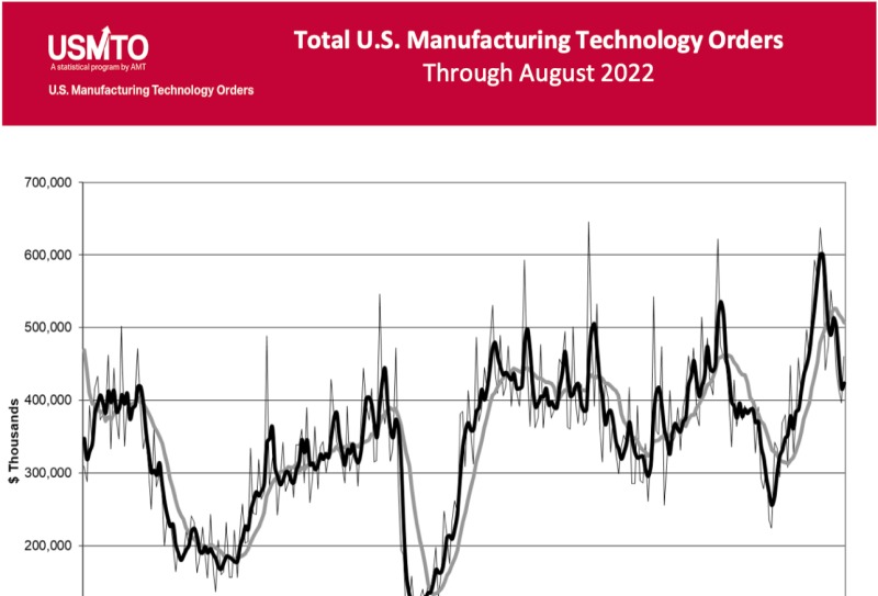 U.S. manufacturing technology orders increase to US$460M, reversing downward trend