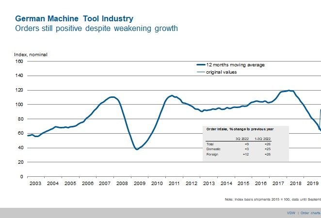 Machine tool orders holding up well
