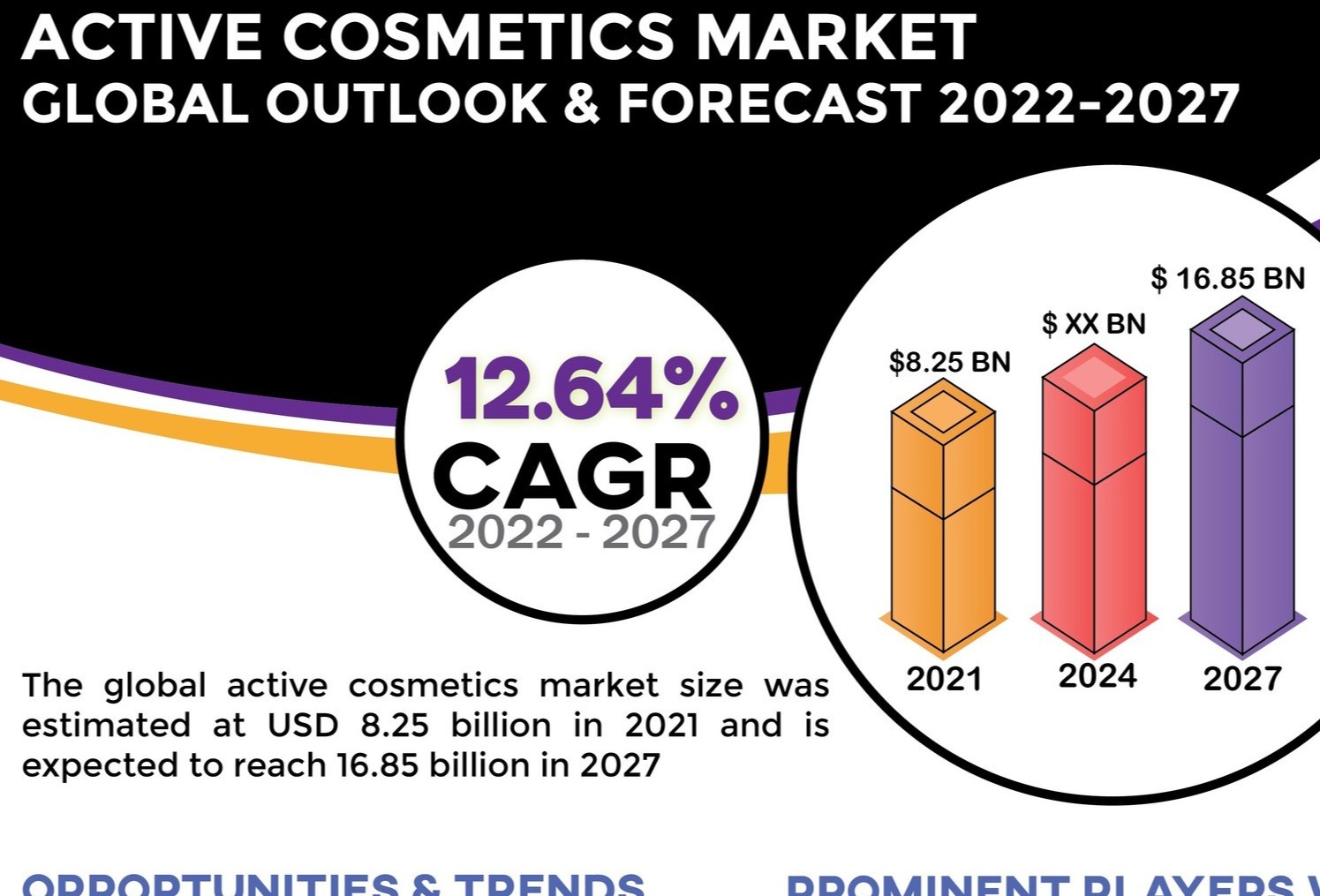 Active cosmetics market to record $8bn-plus revenue by 2027