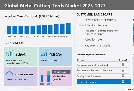 Metal cutting tools market to reach 4.91% CAGR