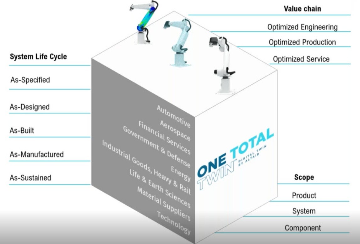 A scalable end-to-end solution for digital twins