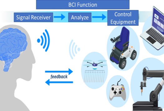 Technologies to drive future food production
