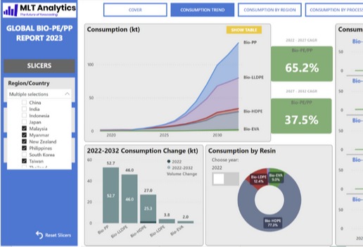 Bio-based polyolefin market set for stellar growth in 2022-2032