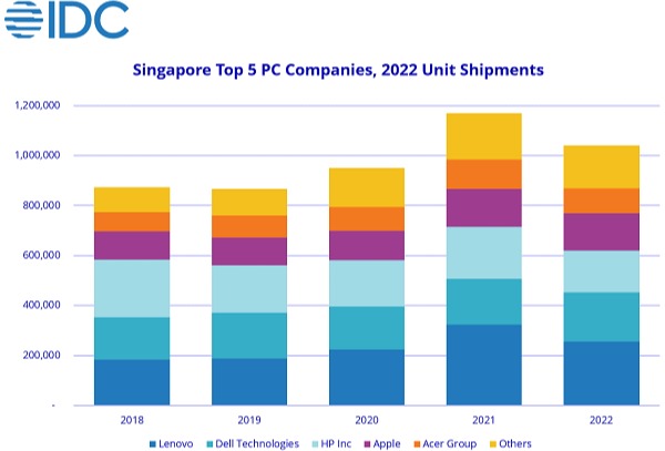 Singapore PC market down 11% in 2022 amid global uncertainties