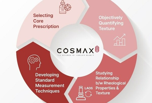 Cosmax develops AI-based standard for measuring cosmetic texture