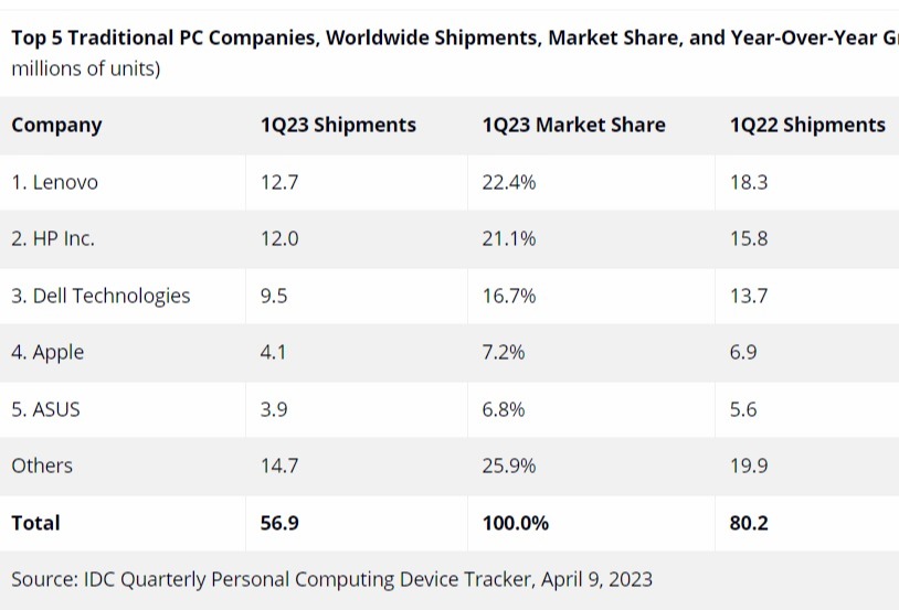 Excess inventory, poor demand persist drop in PC shipments