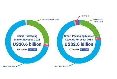 Smart packaging market to reach USD2.6 billion by 2033