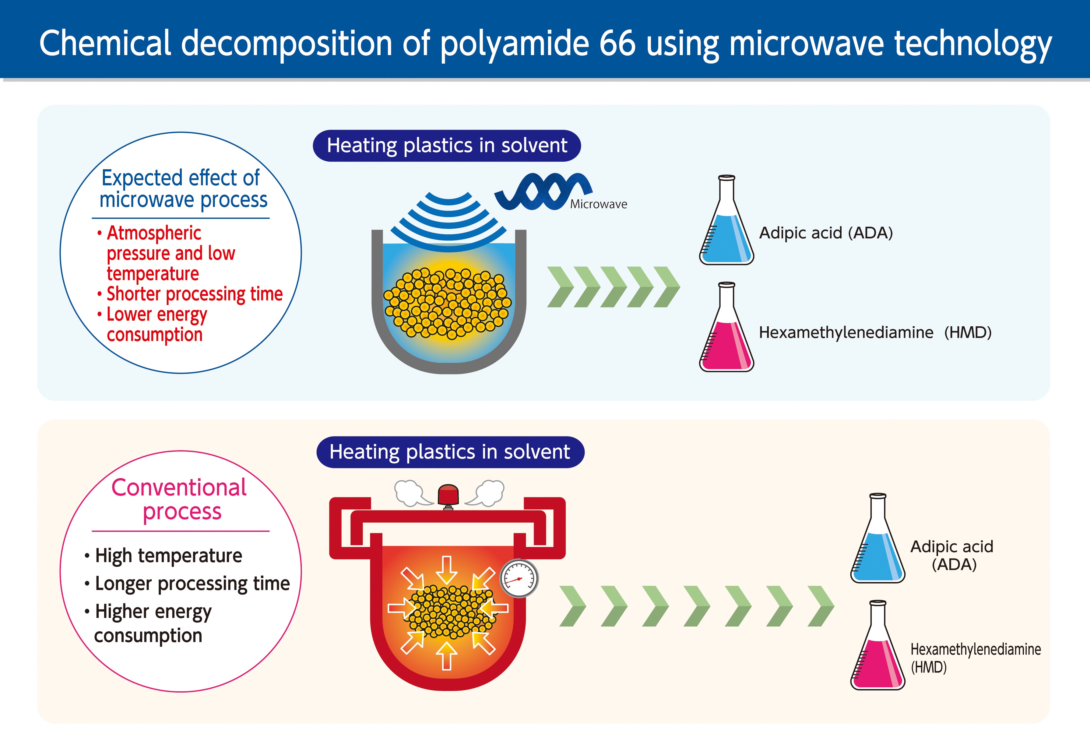 Asahi Kasei and Microwave Chemical unveil new demo project for chemical recycling