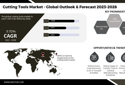 Cutting tools market to hit US$13.26B by 2028