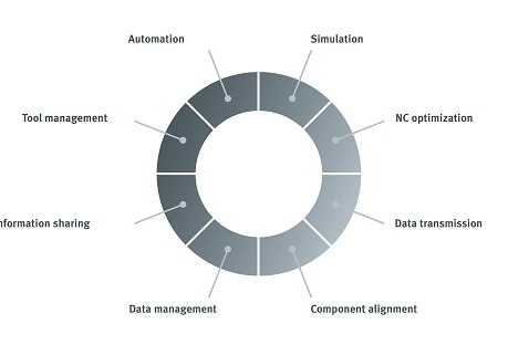 Modern Manufacturing: Digitalization starts with CAM