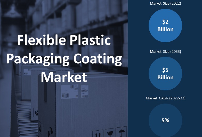 Flexible plastic packaging coating market to achieve USD 5 Billion by 2033