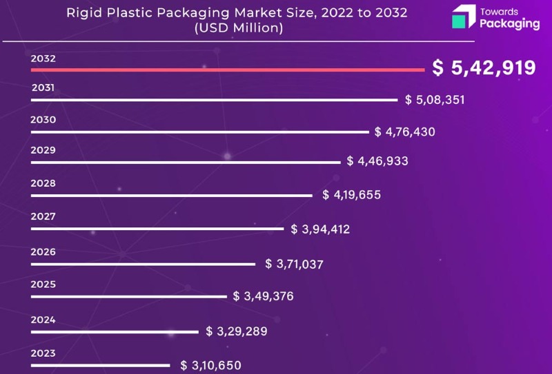 Rigid plastic packaging market to reach substantial growth by 2032