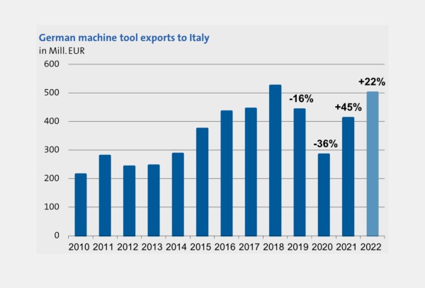 Italy an important player in machine tools world market