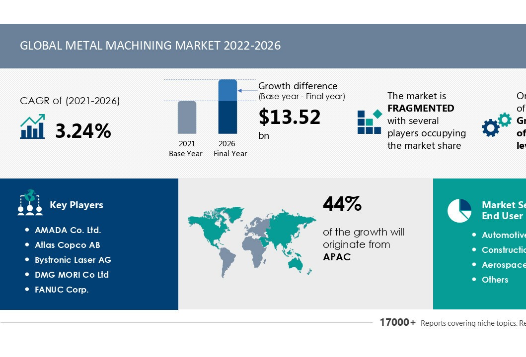 Metal machining market to grow at a CAGR of 3.24% in 2026