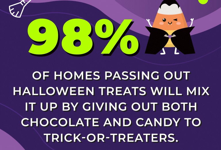 Halloween rakes in USD6 billion in confectionery retail sales